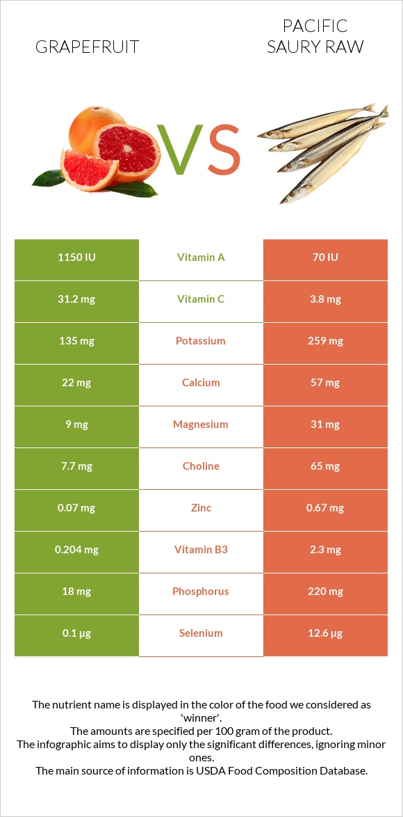 Grapefruit vs Pacific saury raw infographic