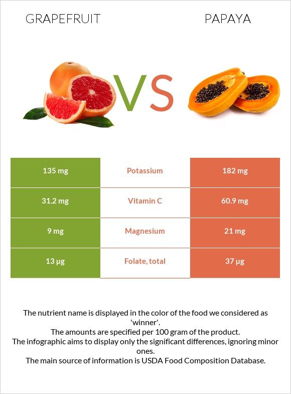 Grapefruit vs Papaya infographic