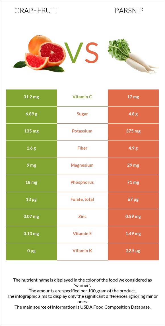 Grapefruit vs Parsnip infographic