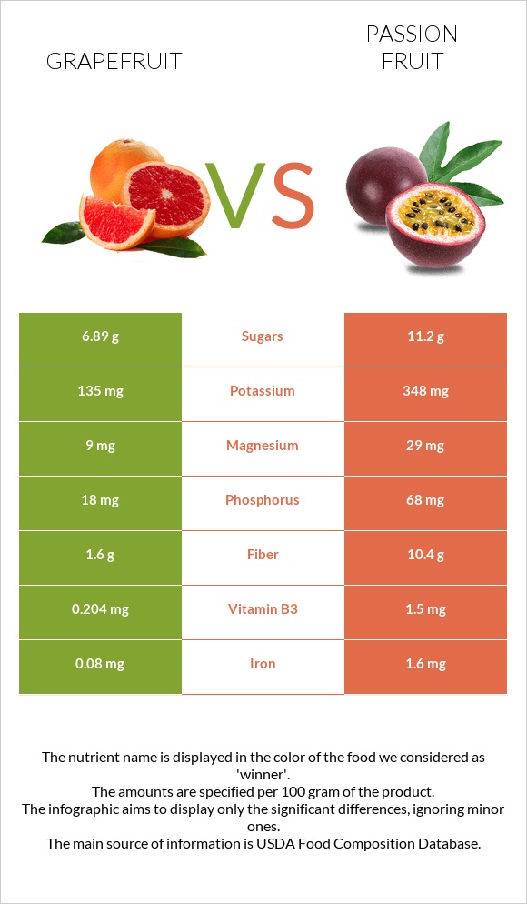 Grapefruit vs Passion fruit infographic