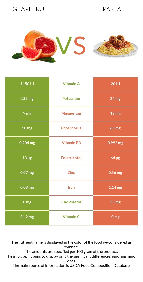 Grapefruit vs Pasta infographic