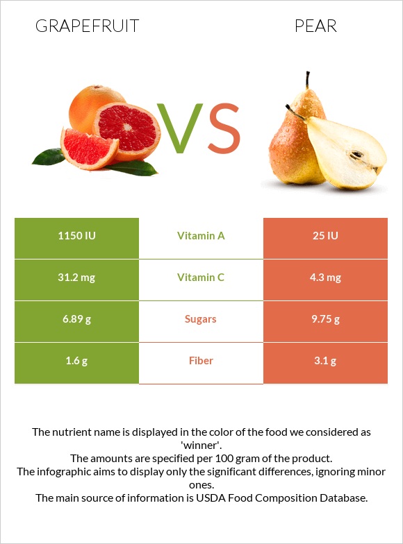 Grapefruit vs Pear infographic