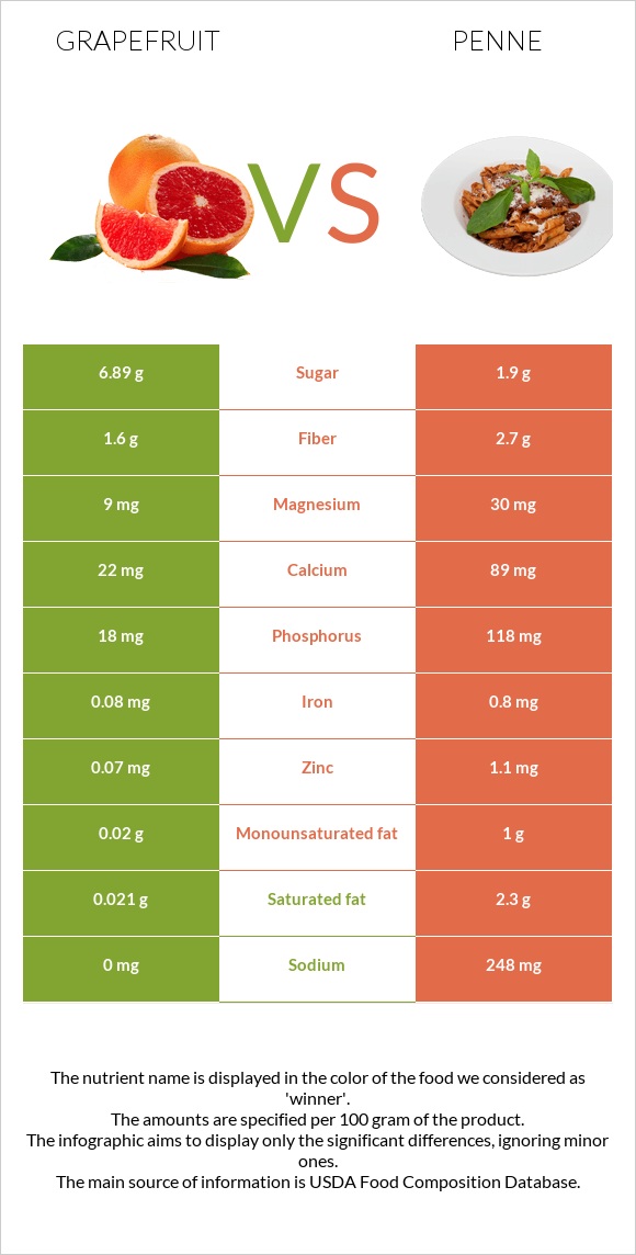 Grapefruit vs Penne infographic