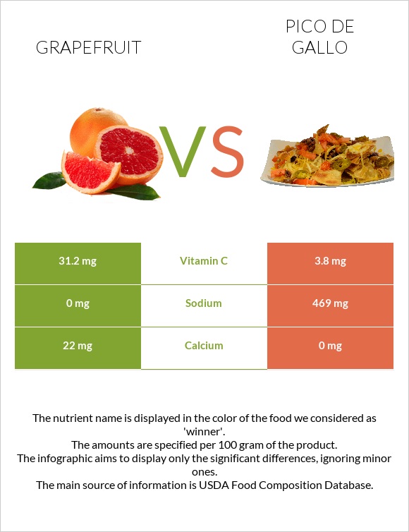 Grapefruit vs Pico de gallo infographic