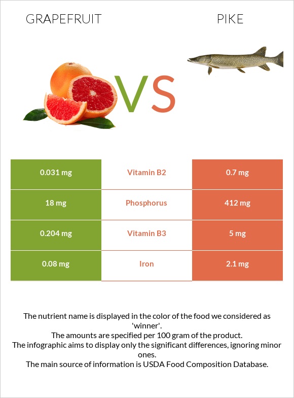 Grapefruit vs Pike infographic