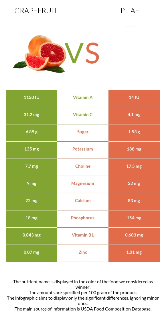 Grapefruit vs Pilaf infographic