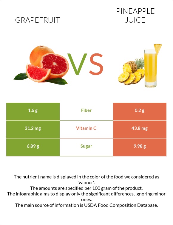 Grapefruit vs Pineapple juice infographic