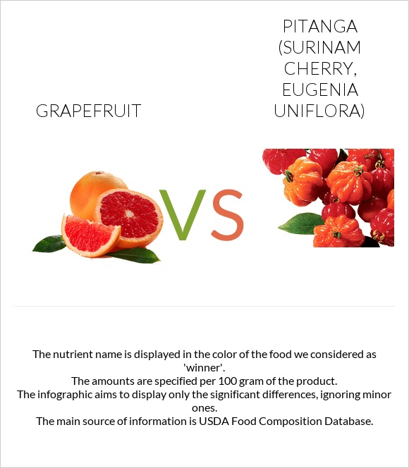 Grapefruit vs Pitanga (Surinam cherry) infographic