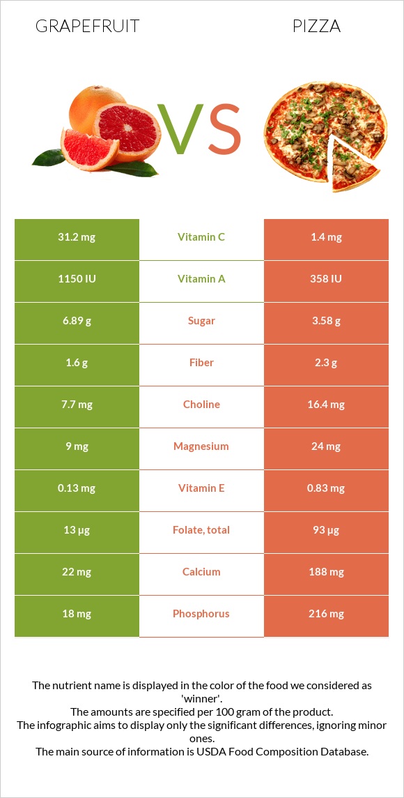 Grapefruit vs Pizza infographic