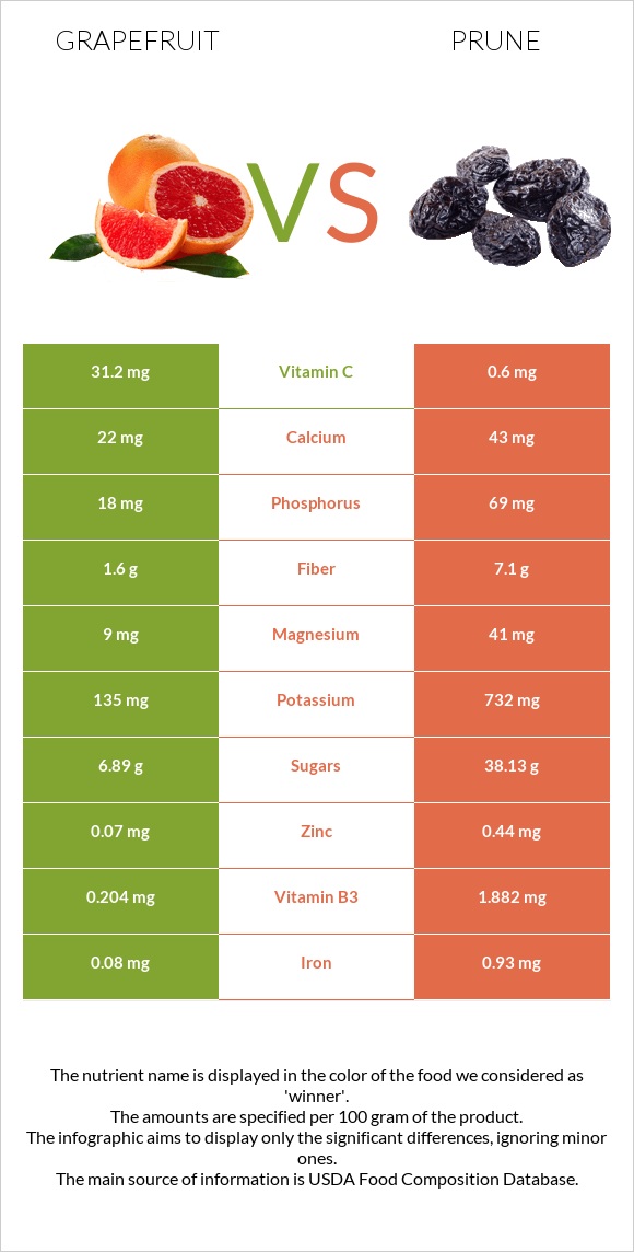 Grapefruit vs Prune infographic