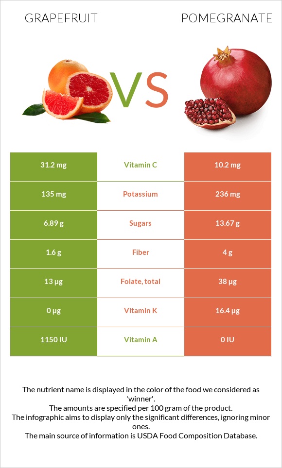 Grapefruit vs Pomegranate infographic