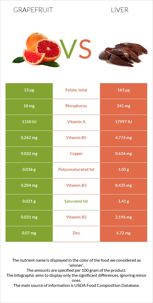 Գրեյպֆրուտ vs Լյարդ infographic