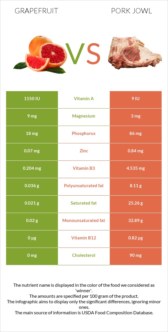 Գրեյպֆրուտ vs Գուանչիալե infographic