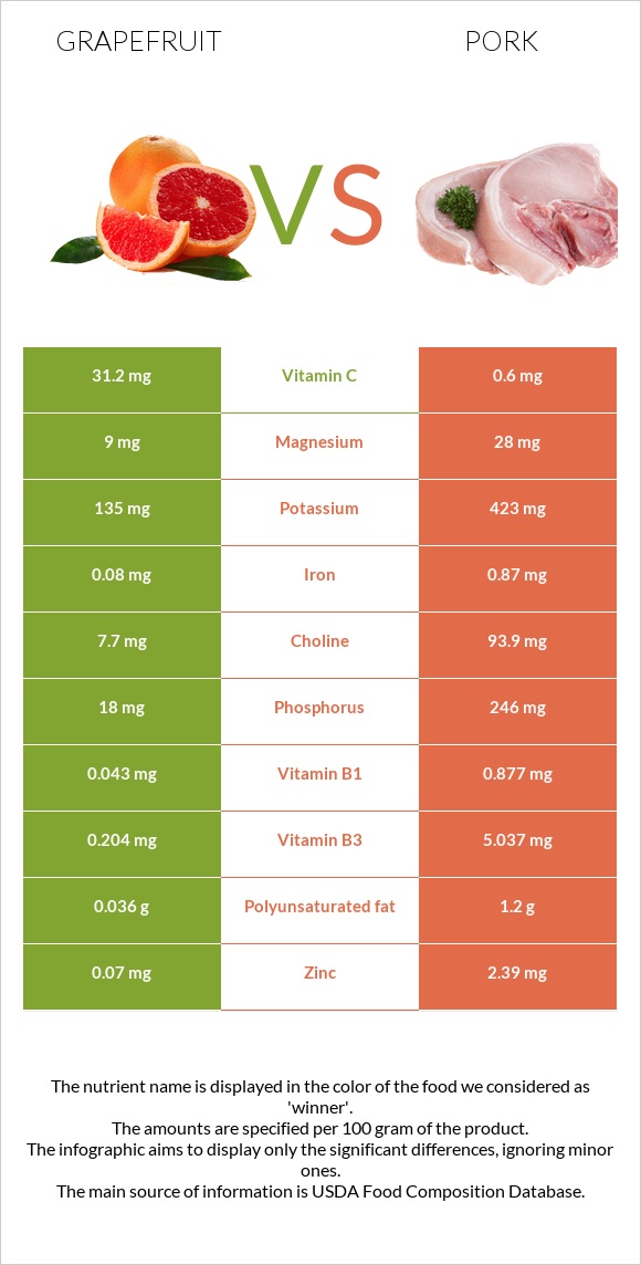 Grapefruit vs Pork infographic