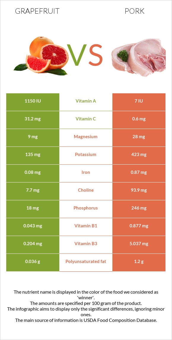 Grapefruit vs Pork infographic