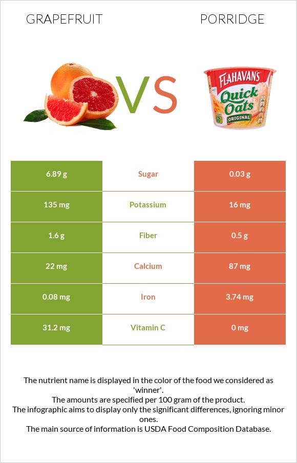 Grapefruit vs Porridge infographic