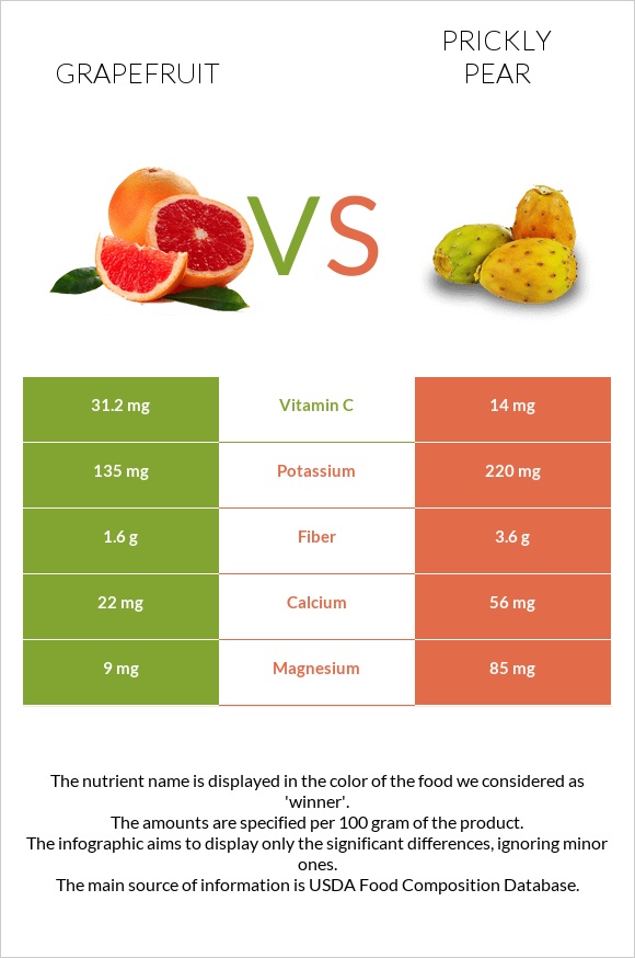 Grapefruit vs Prickly pear infographic