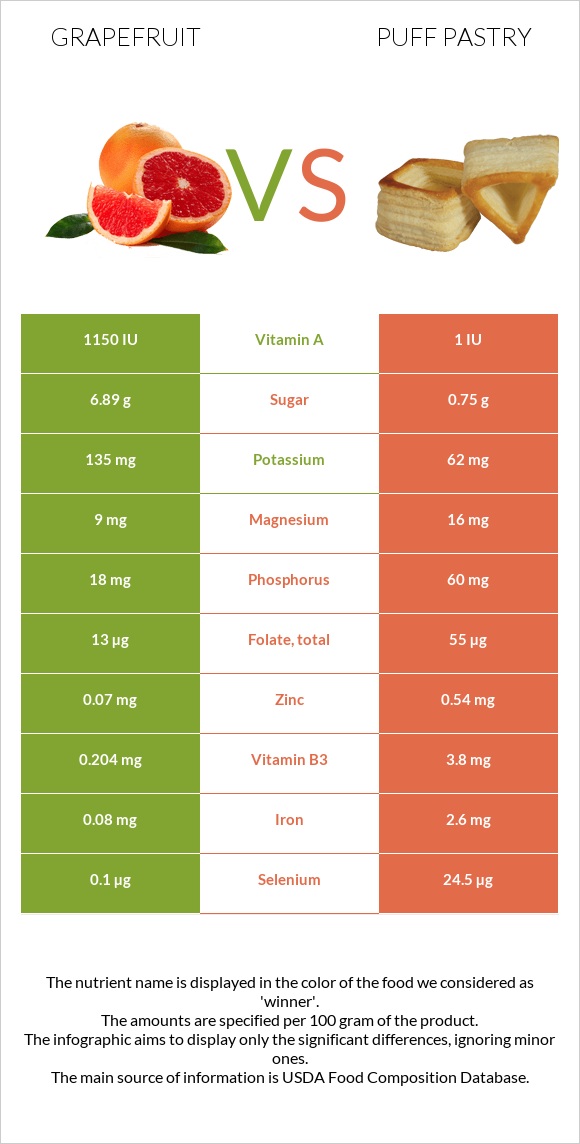 Գրեյպֆրուտ vs Կարկանդակ Շերտավոր Խմորով infographic