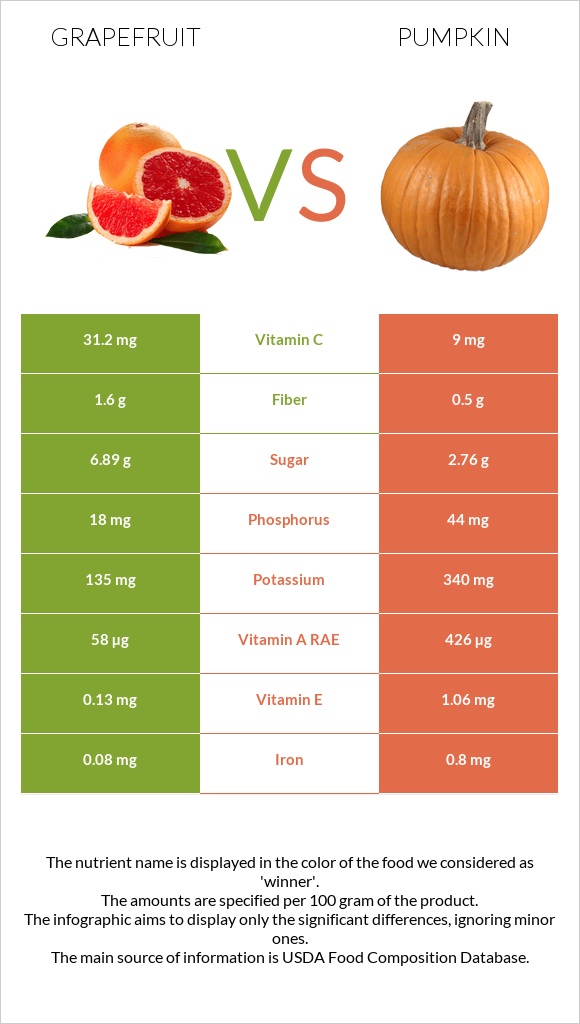 Grapefruit vs Pumpkin infographic