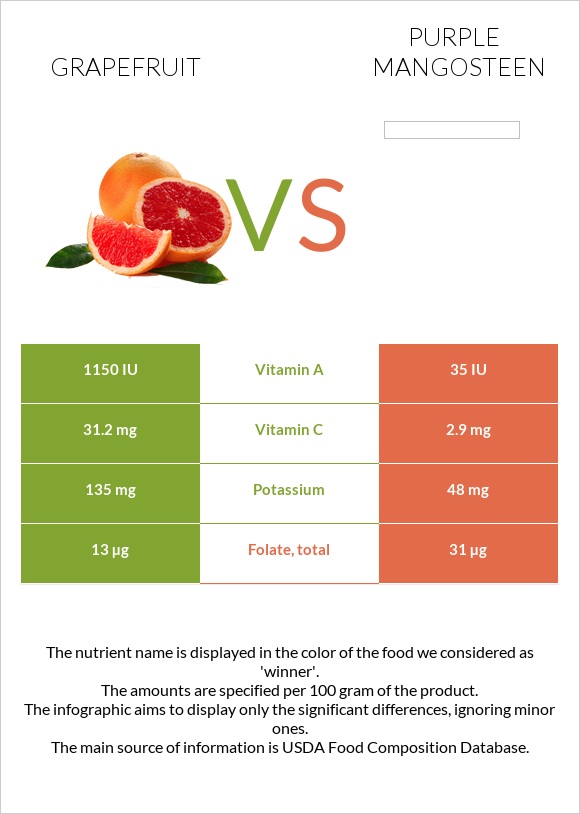Grapefruit vs Purple mangosteen infographic
