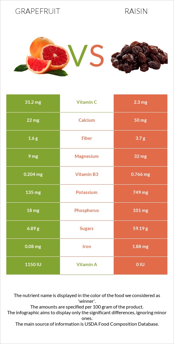 Grapefruit vs Raisin infographic