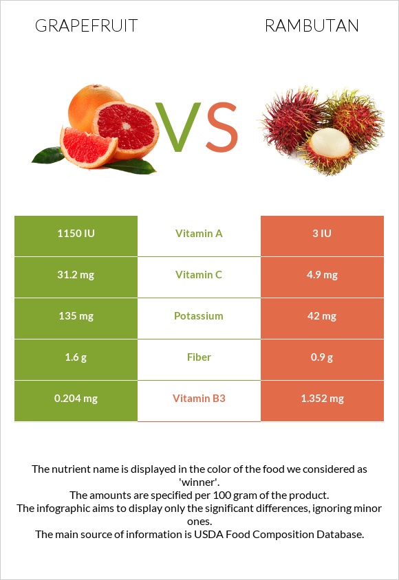 Grapefruit vs Rambutan infographic