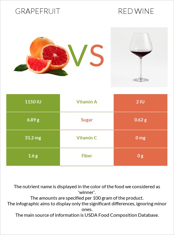 Grapefruit vs Red Wine infographic