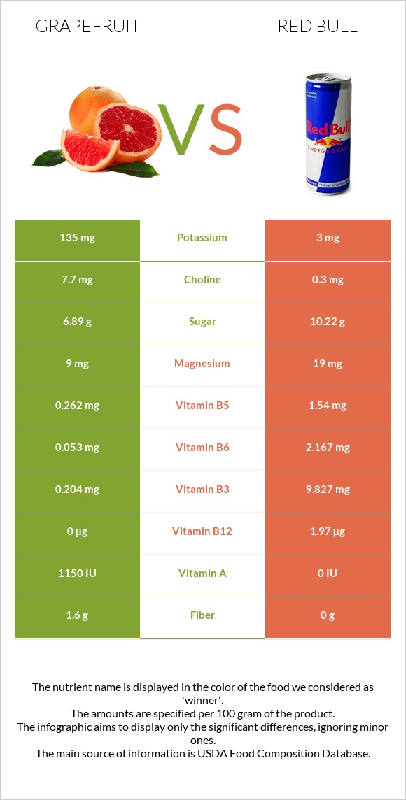 Գրեյպֆրուտ vs Ռեդ Բուլ infographic