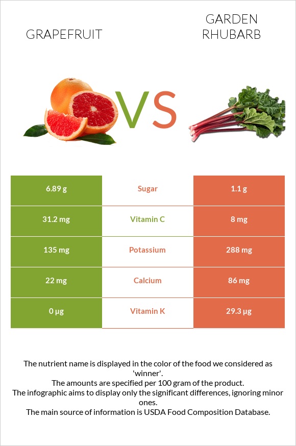 Grapefruit vs Garden rhubarb infographic