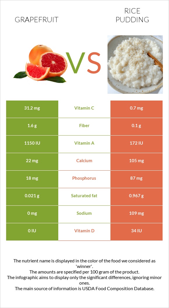 Grapefruit vs Rice pudding infographic