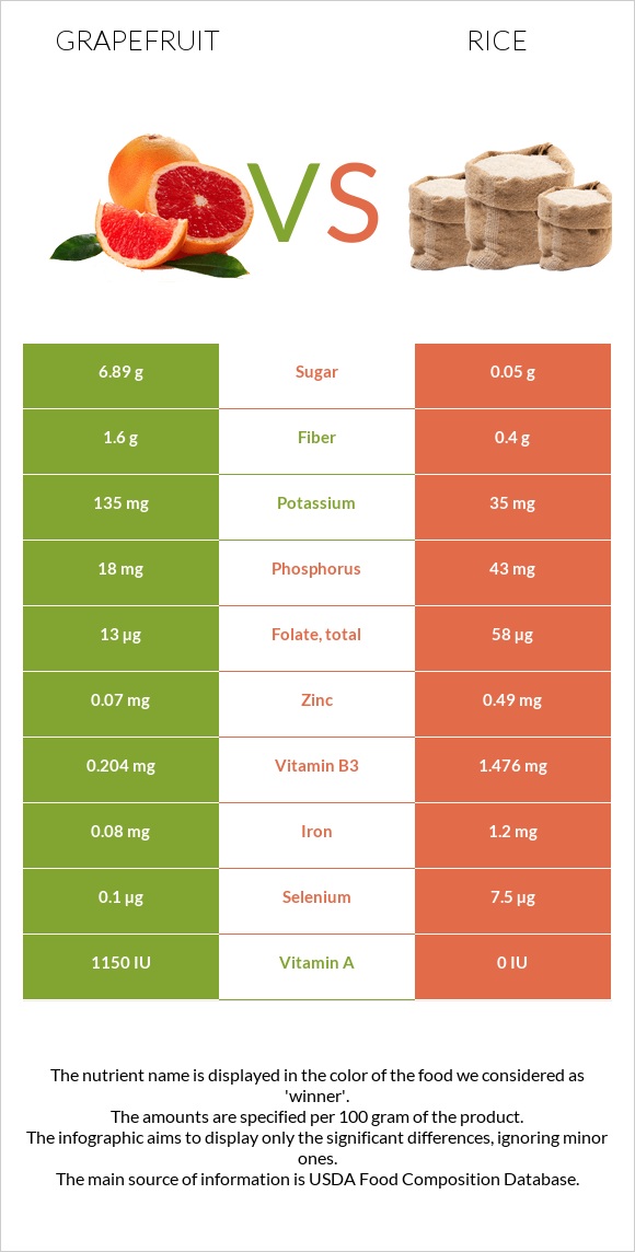 Գրեյպֆրուտ vs Բրինձ infographic