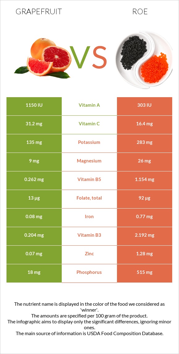 Grapefruit vs Roe infographic