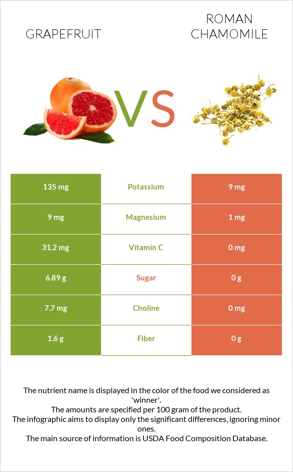 Grapefruit vs Roman chamomile infographic