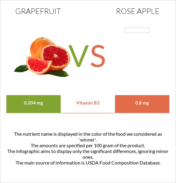 Grapefruit vs Rose apple infographic