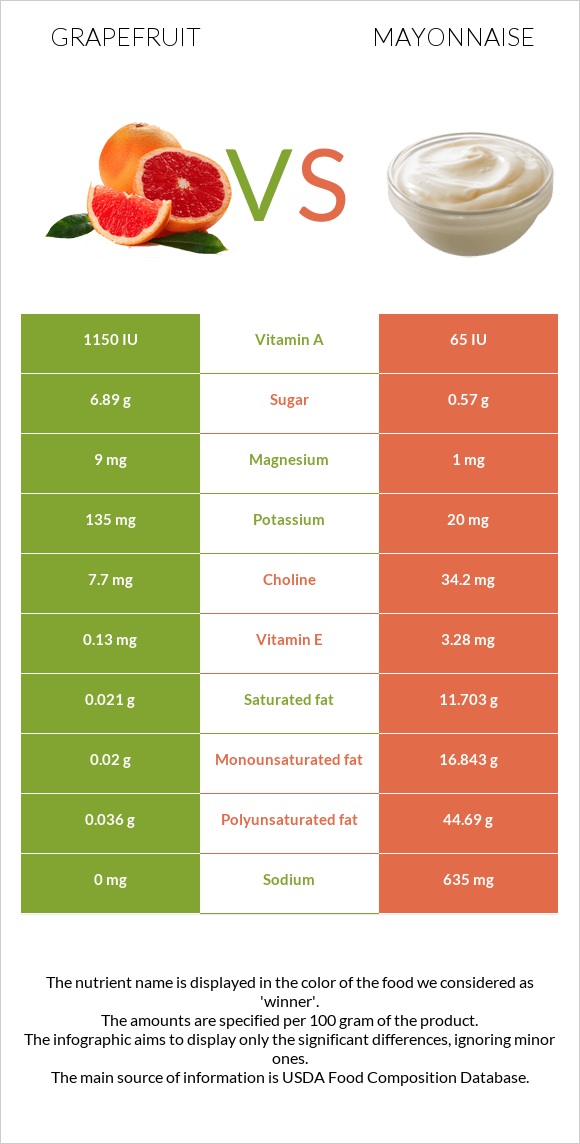 Grapefruit vs Mayonnaise infographic