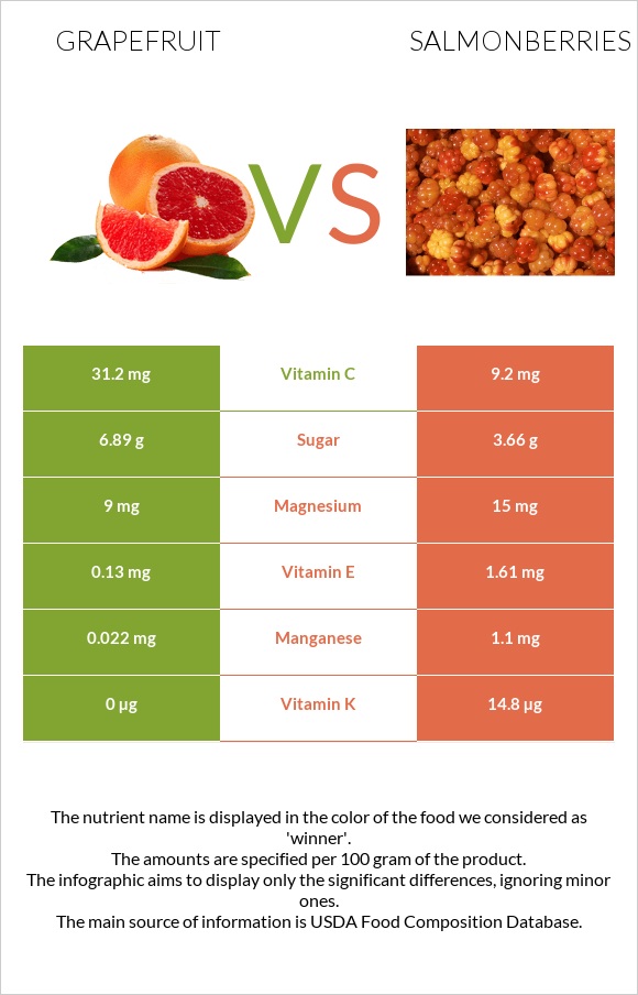 Grapefruit vs Salmonberries infographic