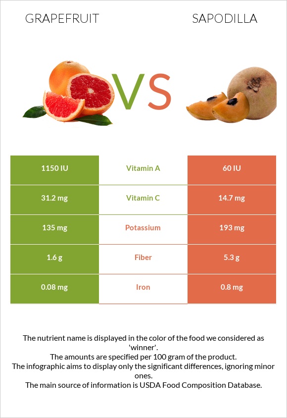 Grapefruit vs Sapodilla infographic