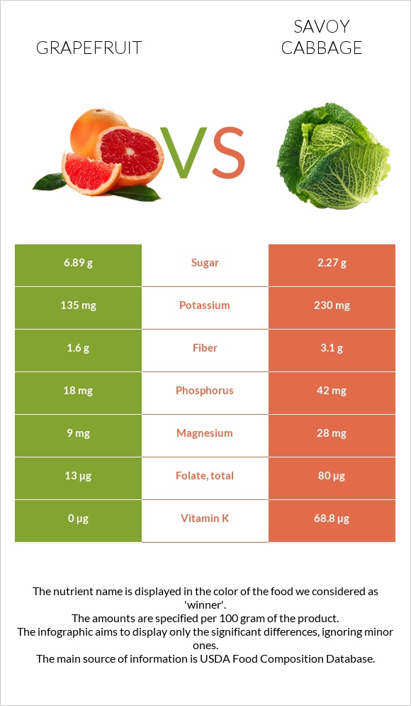 Grapefruit vs Savoy cabbage infographic