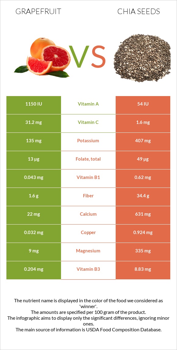 Grapefruit vs Chia seeds infographic