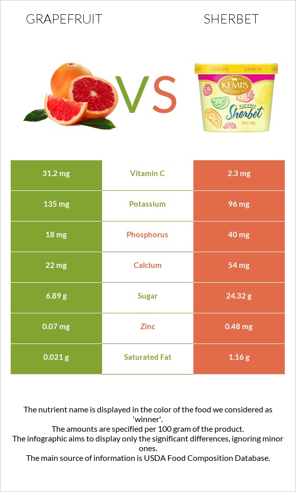 Grapefruit vs Sherbet infographic