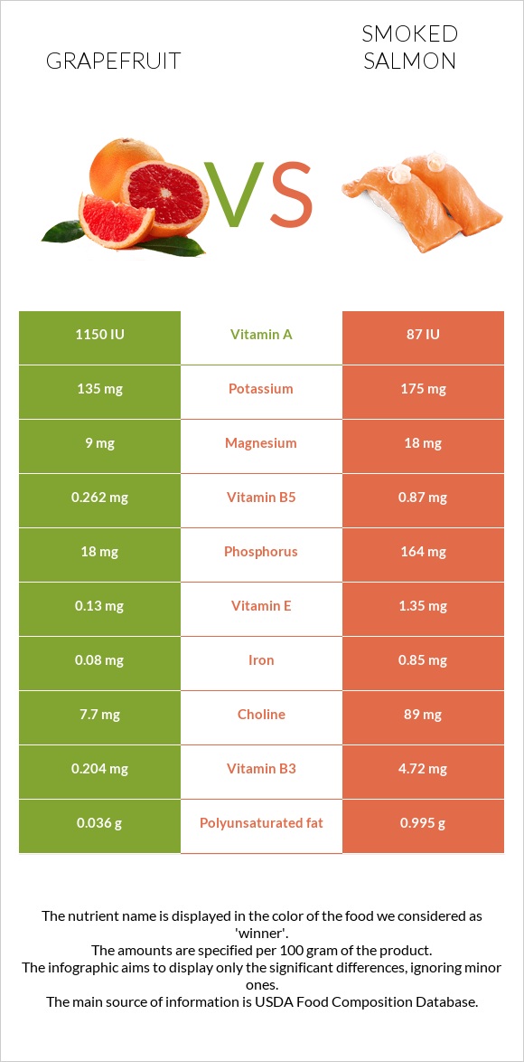 Grapefruit vs Smoked salmon infographic