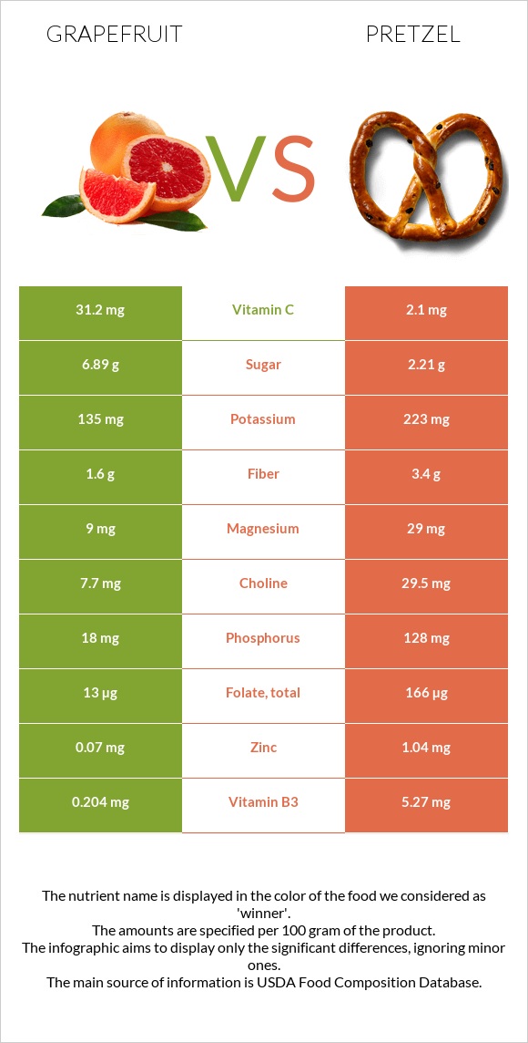 Գրեյպֆրուտ vs Pretzel infographic