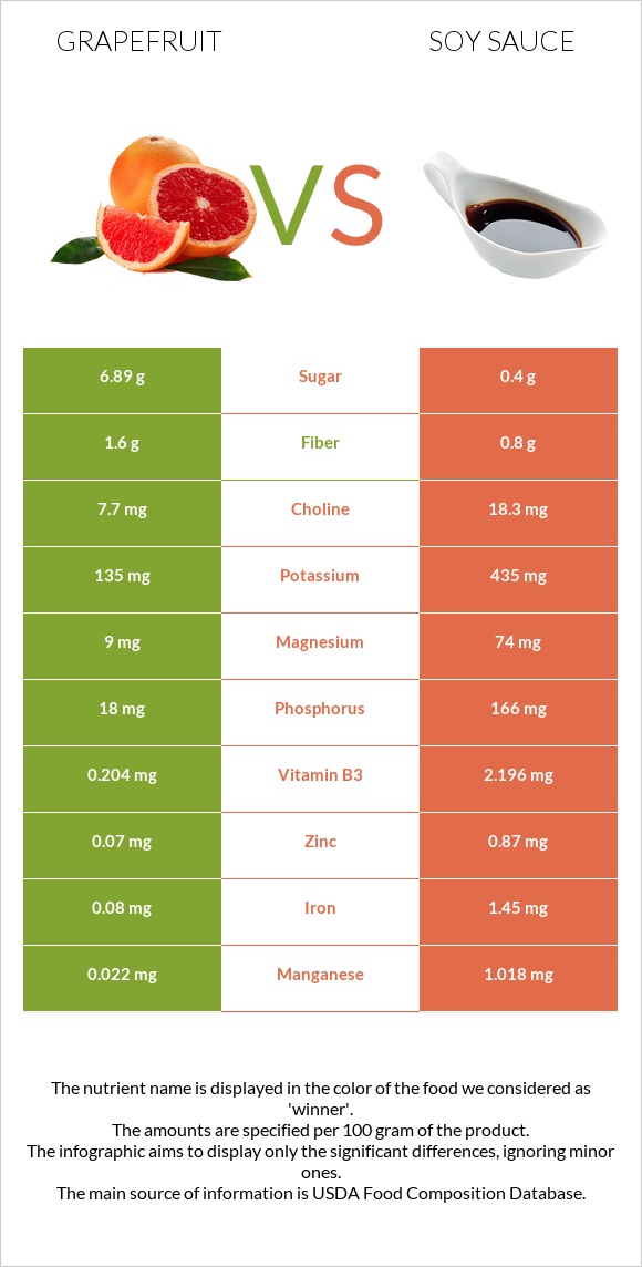 Գրեյպֆրուտ vs Սոյայի սոուս infographic