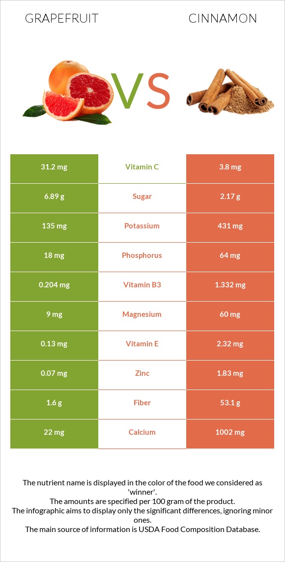 Grapefruit vs Cinnamon infographic