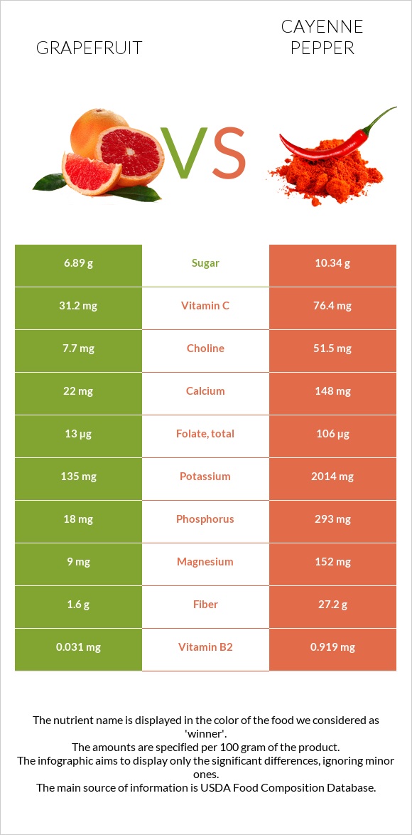 Grapefruit vs Cayenne pepper infographic
