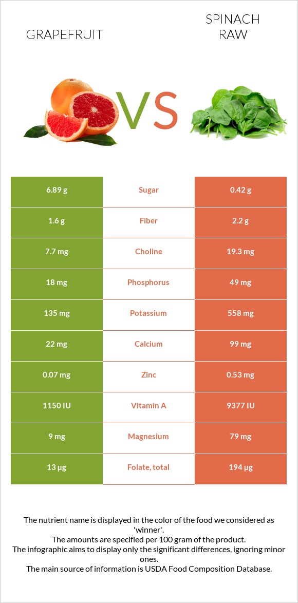 Grapefruit vs Spinach raw infographic
