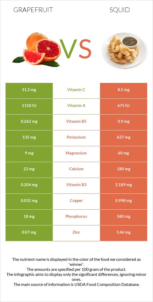 Grapefruit vs Squid infographic