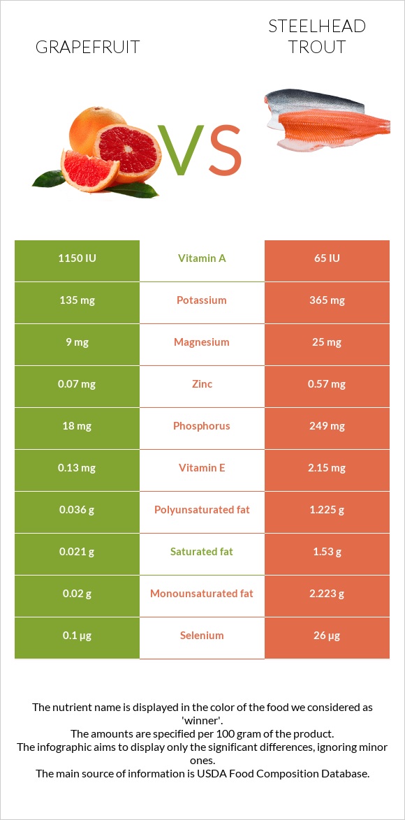 Grapefruit vs Steelhead trout infographic