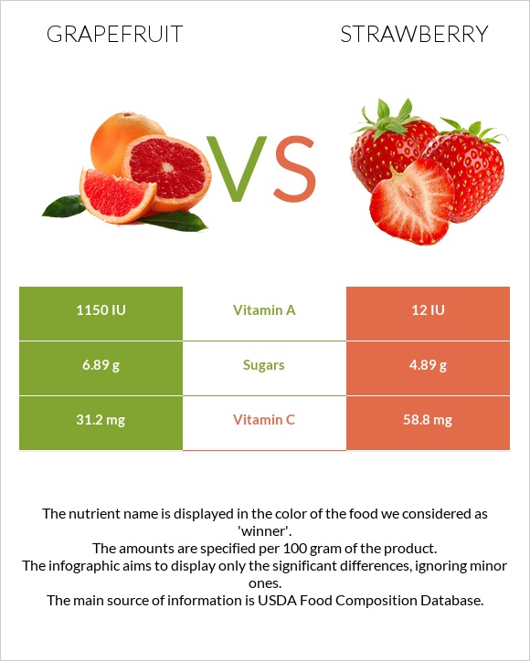 Grapefruit vs Strawberry infographic