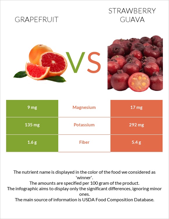 Գրեյպֆրուտ vs Ելակի գուավա infographic